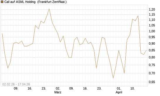 Call auf ASML Holding [Vontobel] Chart