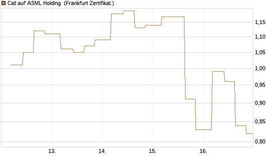 Call auf ASML Holding [Vontobel] Chart