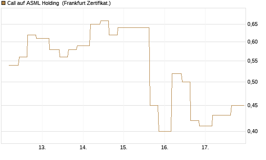 Call auf ASML Holding [Vontobel] Chart