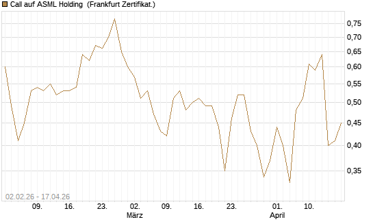 Call auf ASML Holding [Vontobel] Chart