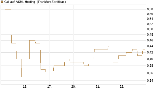 Call auf ASML Holding [Vontobel] Chart