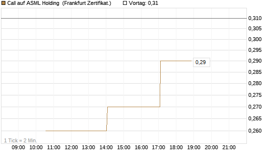 Call auf ASML Holding [Vontobel] Chart