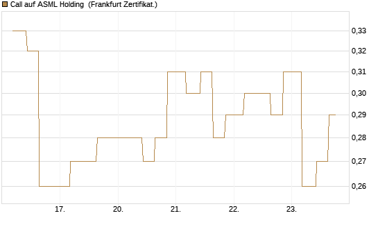 Call auf ASML Holding [Vontobel] Chart