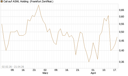 Call auf ASML Holding [Vontobel] Chart