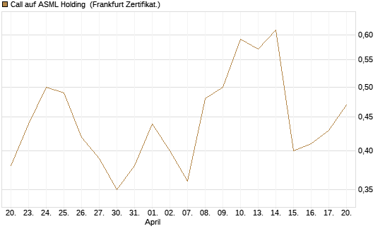 Call auf ASML Holding [Vontobel] Chart