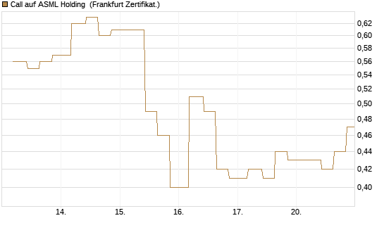 Call auf ASML Holding [Vontobel] Chart