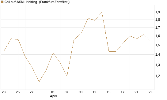 Call auf ASML Holding [Vontobel] Chart
