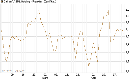 Call auf ASML Holding [Vontobel] Chart