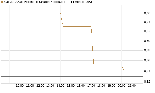 Call auf ASML Holding [Vontobel] Chart