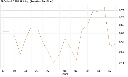 Call auf ASML Holding [Vontobel] Chart