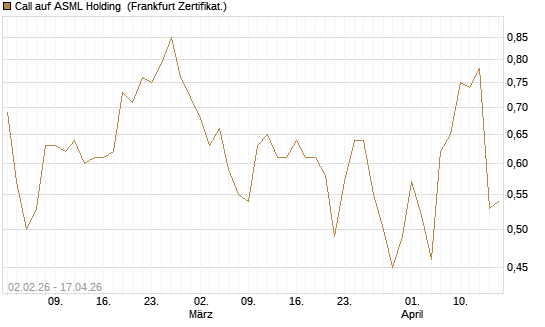 Call auf ASML Holding [Vontobel] Chart