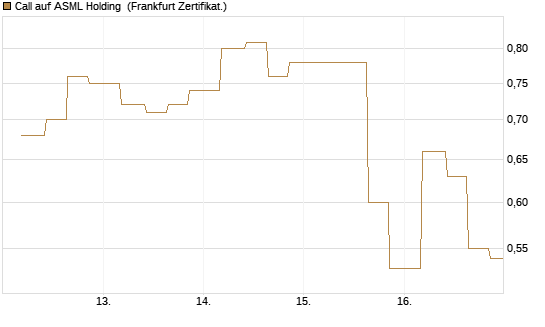 Call auf ASML Holding [Vontobel] Chart