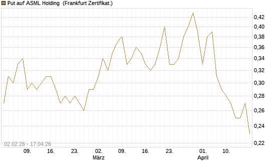 Put auf ASML Holding [Vontobel] Chart
