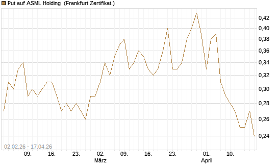 Put auf ASML Holding [Vontobel] Chart