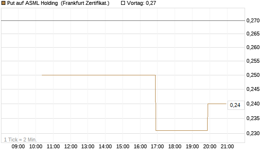 Put auf ASML Holding [Vontobel] Chart