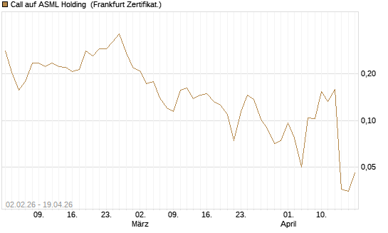 Call auf ASML Holding [Vontobel] Chart