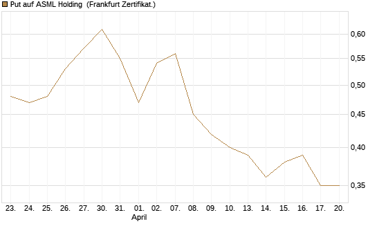 Put auf ASML Holding [Vontobel] Chart
