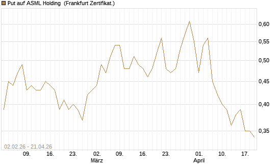 Put auf ASML Holding [Vontobel] Chart