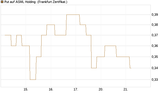 Put auf ASML Holding [Vontobel] Chart