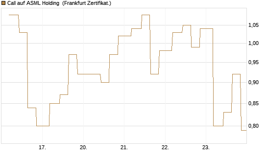 Call auf ASML Holding [Vontobel] Chart
