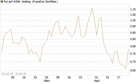 Put auf ASML Holding [Vontobel] Chart