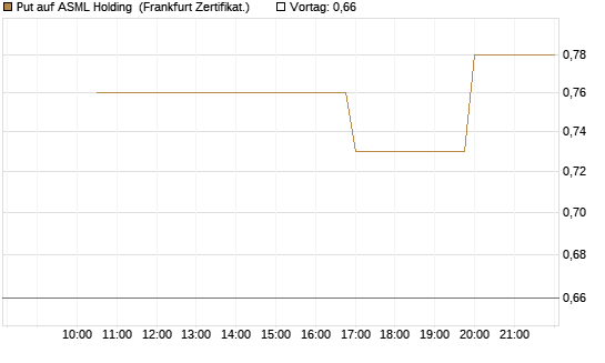 Put auf ASML Holding [Vontobel] Chart