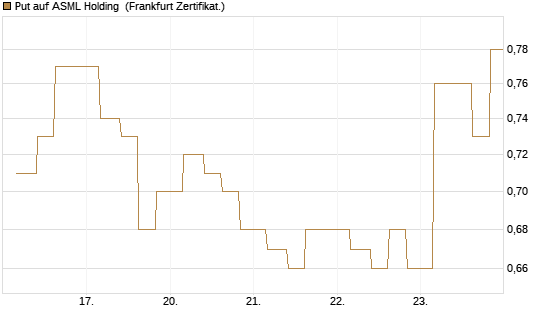 Put auf ASML Holding [Vontobel] Chart