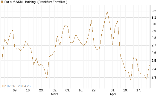 Put auf ASML Holding [Vontobel] Chart