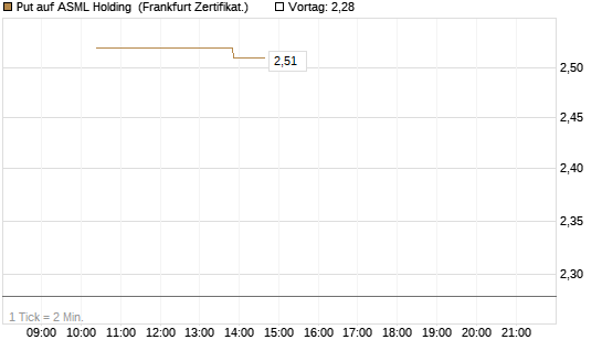 Put auf ASML Holding [Vontobel] Chart