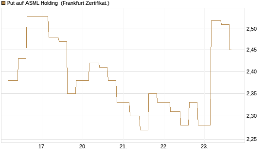 Put auf ASML Holding [Vontobel] Chart
