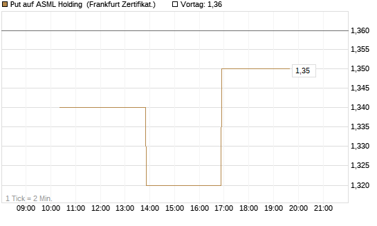 Put auf ASML Holding [Vontobel] Chart