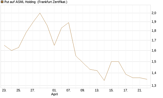 Put auf ASML Holding [Vontobel] Chart