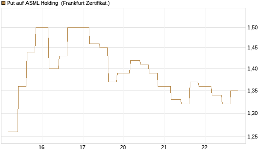 Put auf ASML Holding [Vontobel] Chart