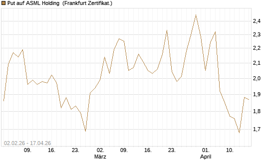 Put auf ASML Holding [Vontobel] Chart