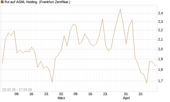 Put auf ASML Holding [Vontobel] Chart