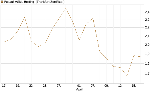 Put auf ASML Holding [Vontobel] Chart