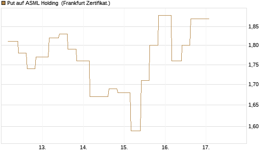 Put auf ASML Holding [Vontobel] Chart