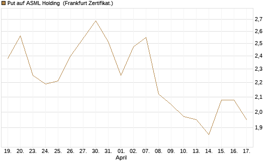 Put auf ASML Holding [Vontobel] Chart