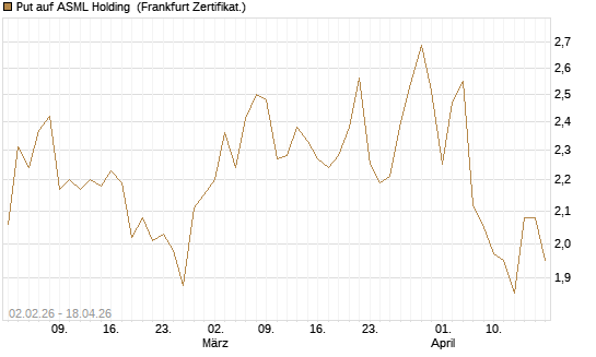 Put auf ASML Holding [Vontobel] Chart