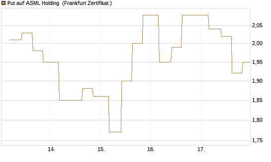 Put auf ASML Holding [Vontobel] Chart