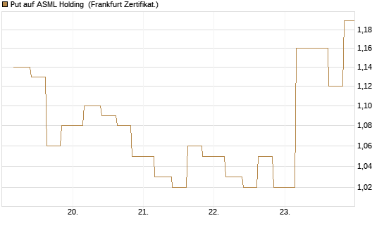 Put auf ASML Holding [Vontobel] Chart