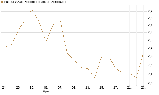 Put auf ASML Holding [Vontobel] Chart