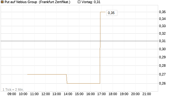 Put auf Nebius Group [Vontobel] Chart