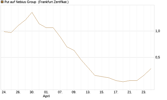 Put auf Nebius Group [Vontobel] Chart