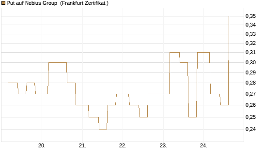 Put auf Nebius Group [Vontobel] Chart