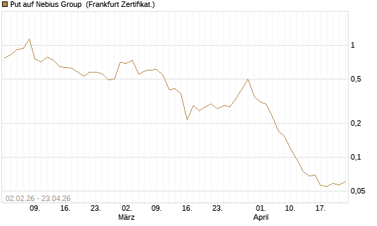 Put auf Nebius Group [Vontobel] Chart