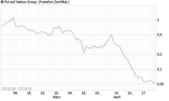 Put auf Nebius Group [Vontobel] Chart
