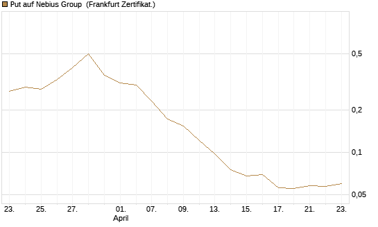 Put auf Nebius Group [Vontobel] Chart
