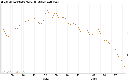 Call auf Lockheed Martin [Vontobel] Chart