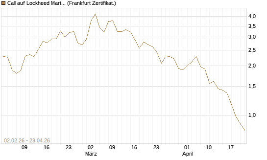 Call auf Lockheed Martin [Vontobel] Chart
